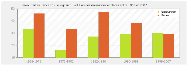Le Vignau : Evolution des naissances et décès entre 1968 et 2007
